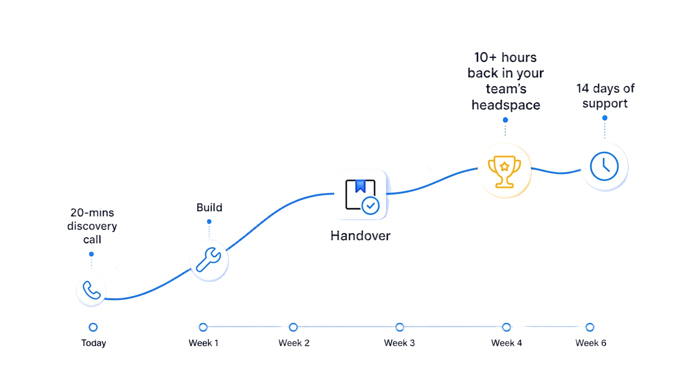 A six-week timeline: a 20-minute call near the start, build just after week one, handover near week four with 10+ hours back in your team's headspace right after, and 14 days of support at the finish